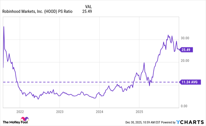 HOOD PS Ratio Chart