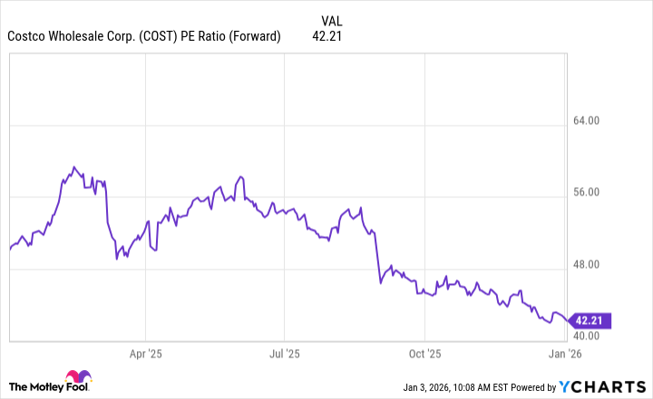 COST PE Ratio (Forward) Chart