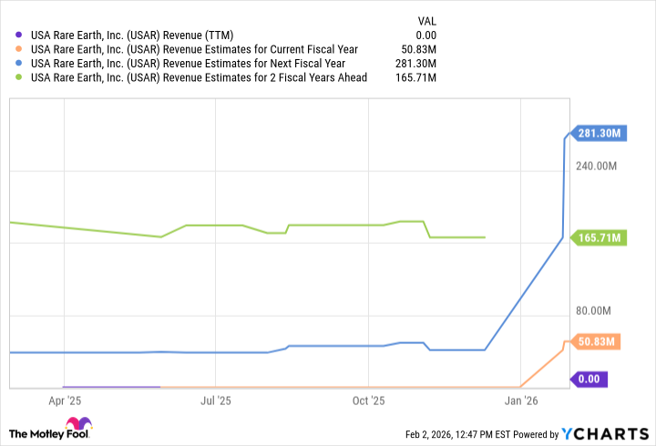 USAR Revenue (TTM) Chart