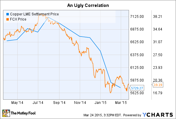 Copper LME Settlement Price Chart
