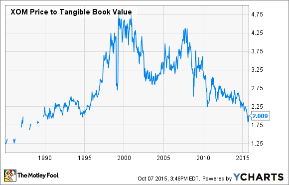 XOM Price to Tangible Book Value Chart