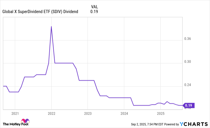 SDIV Dividend Chart