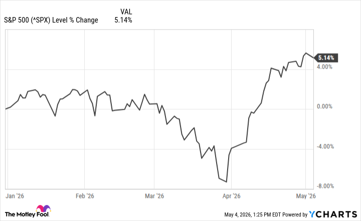 График S&P 500