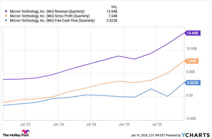 MU Revenue (Quarterly) Chart