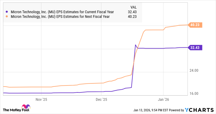 MU EPS Estimates for Current Fiscal Year Chart