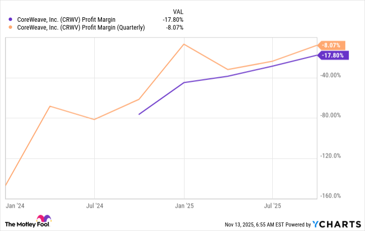 CRWV Profit Margin Chart