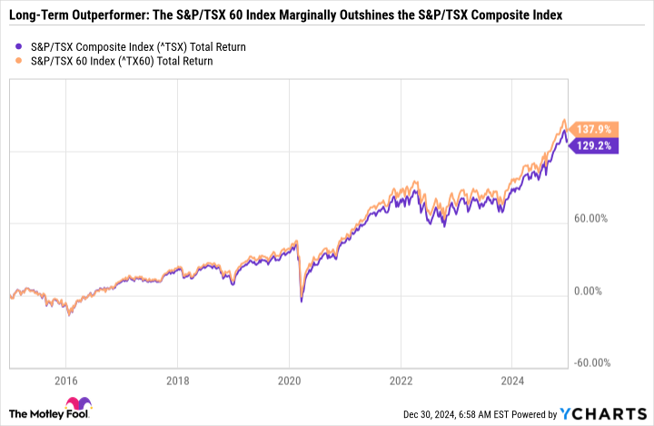 ^TSX Chart