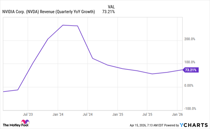 NVDA Revenue (Quarterly YoY Growth) Chart