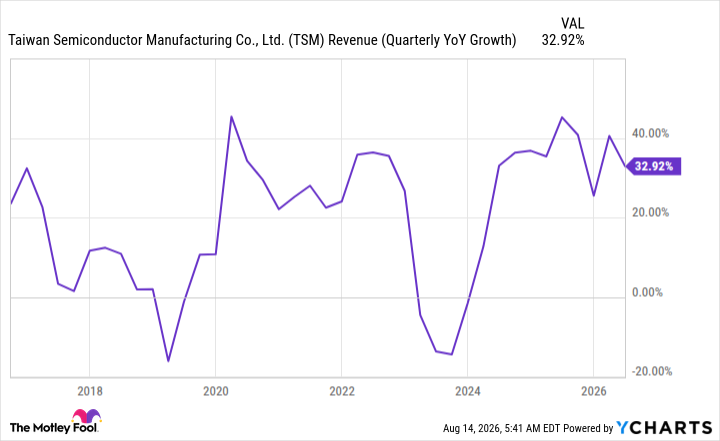 TSM Revenue (Quarterly YoY Growth) Chart