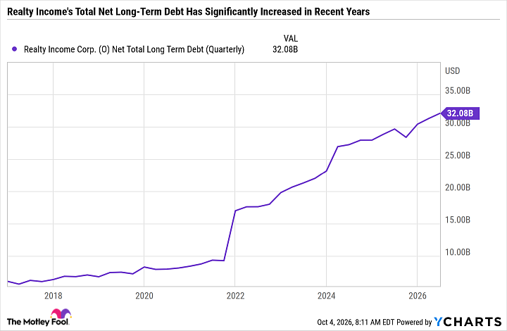 O Net Total Long Term Debt (Quarterly) Chart