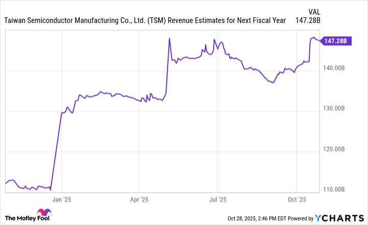 TSM Revenue Estimates for Next Fiscal Year Chart