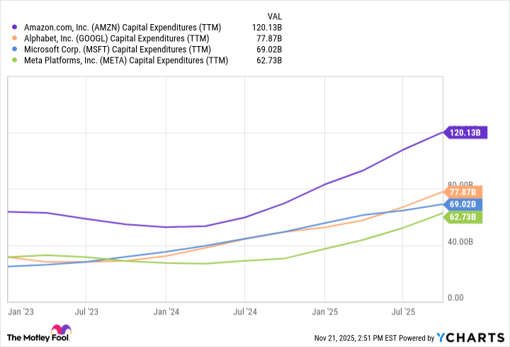 AMZN Capital Expenditures (TTM) Chart
