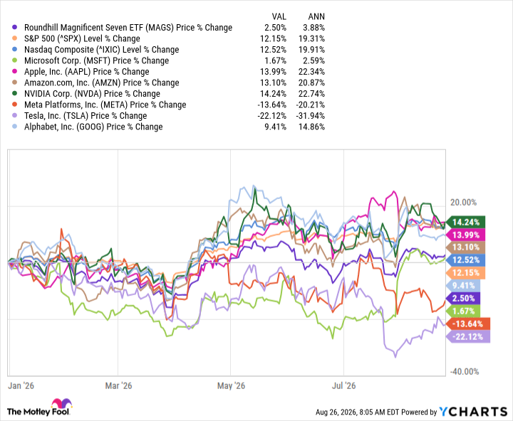 MAGS Chart