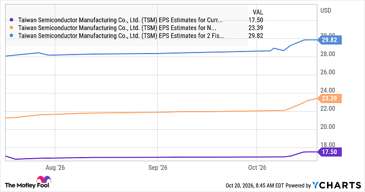 TSM EPS Estimates for Current Fiscal Year Chart