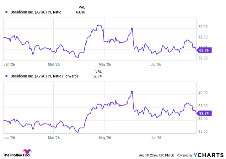 AVGO PE Ratio Chart