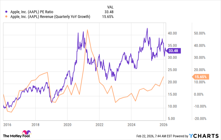 AAPL PE Ratio Chart