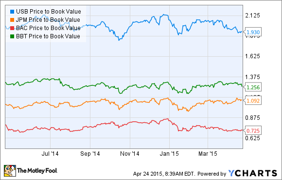 USB Price to Book Value Chart