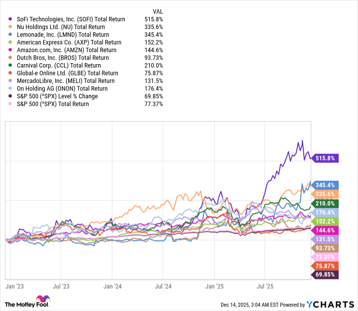 SOFI Total Return Level Chart