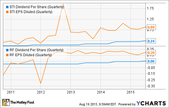 STI Dividend Per Share (Quarterly) Chart