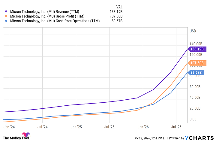 MU Revenue (TTM) Chart