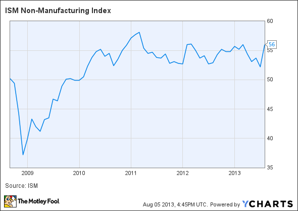 ISM Non-Manufacturing Index Chart
