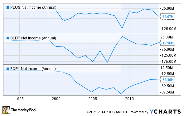 PLUG Net Income (Annual) Chart