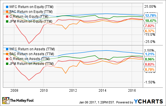 WFC Return on Equity (TTM) Chart