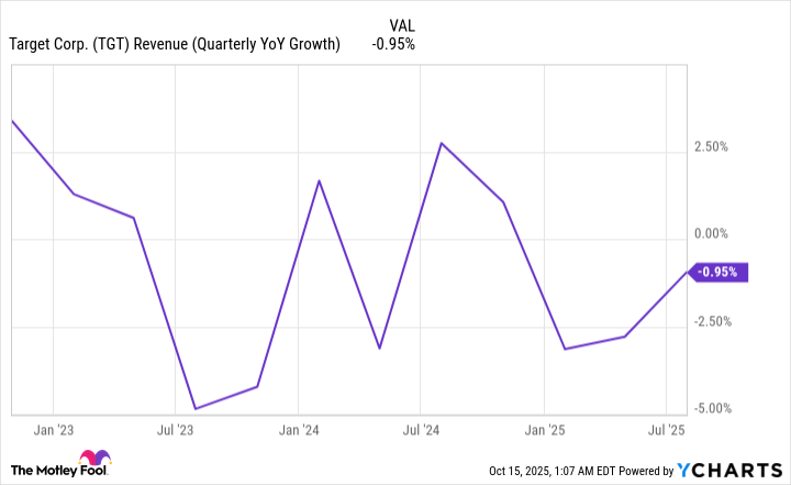 TGT Revenue (Quarterly YoY Growth) Chart
