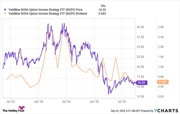 NVDY Chart