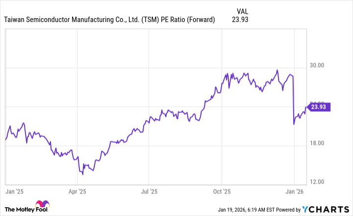 TSM PE Ratio (Forward) Chart