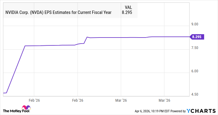 NVDA EPS Estimates for Current Fiscal Year Chart