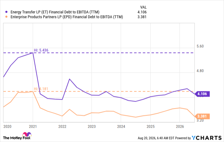 ET Financial Debt to EBITDA (TTM) Chart