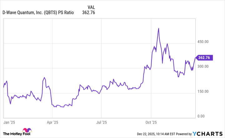 QBTS PS Ratio Chart