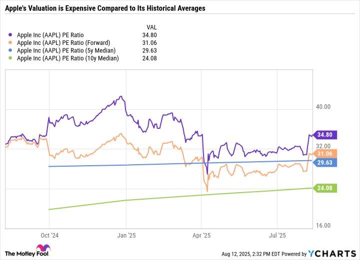 AAPL PE Ratio Chart