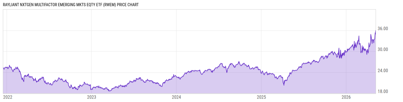 Price Chart