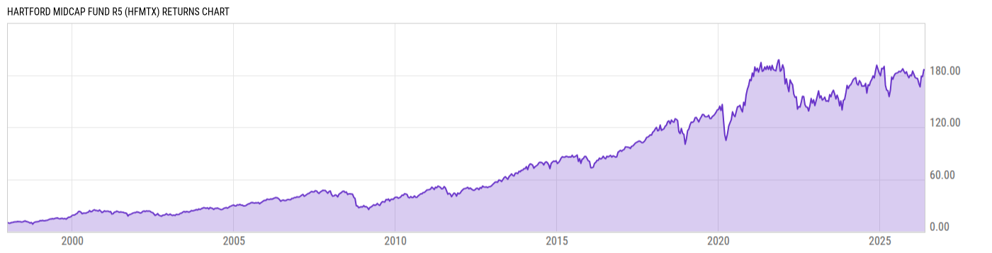 Returns Chart