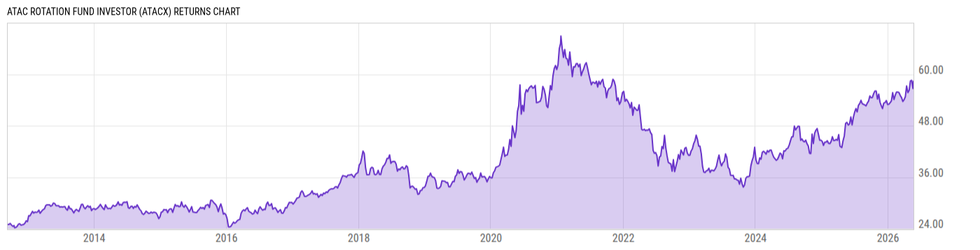 Returns Chart