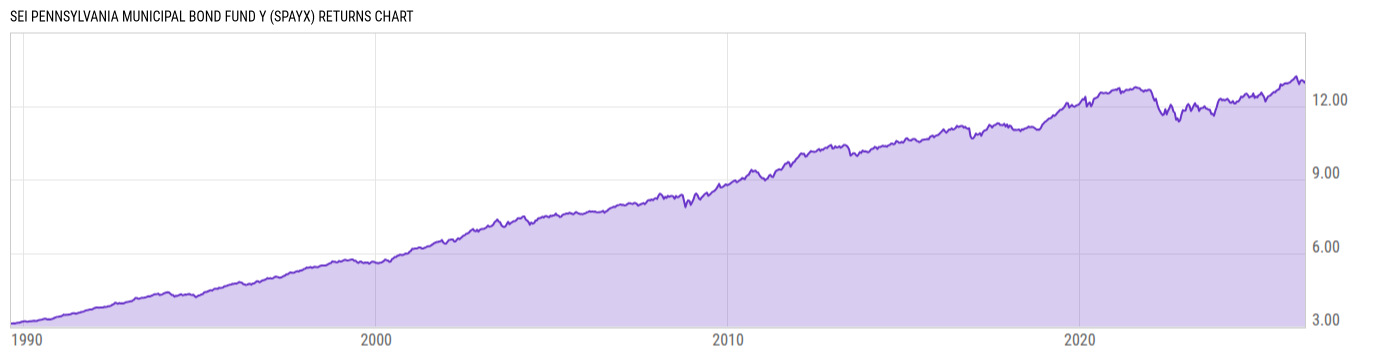 Returns Chart