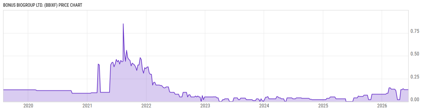 Price Chart