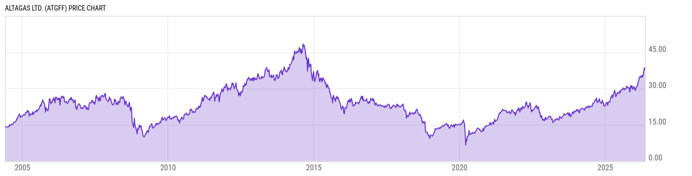 Price Chart