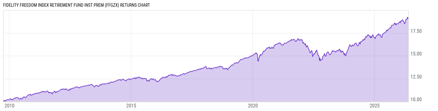 Returns Chart