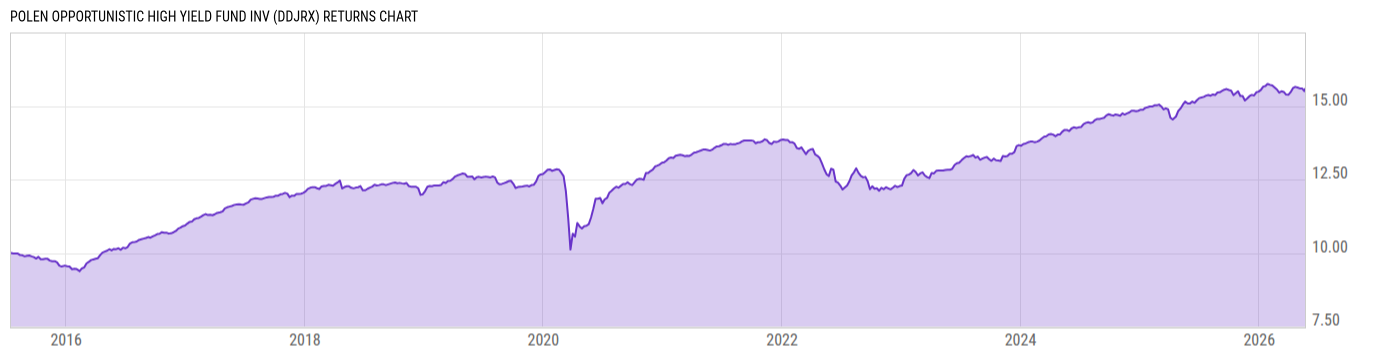 Returns Chart