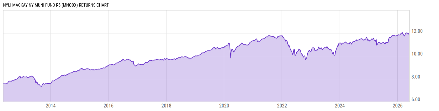 Returns Chart