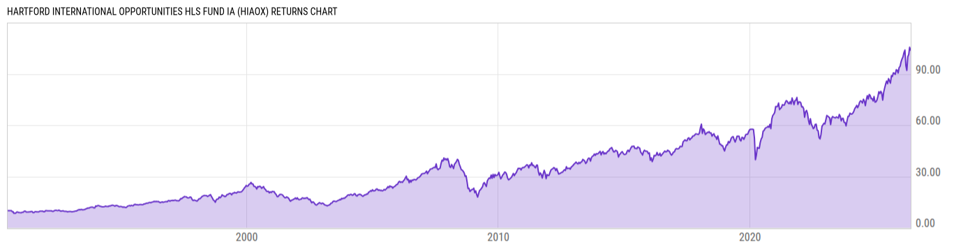 Returns Chart