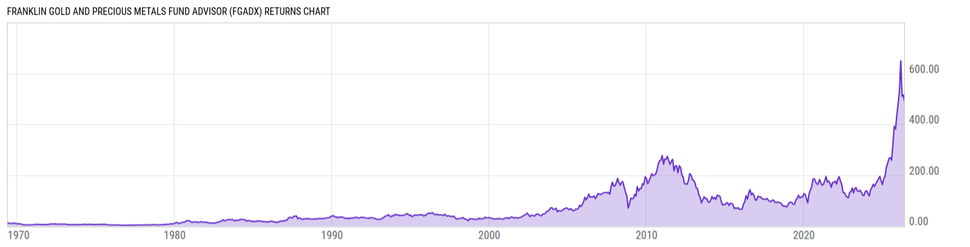 Returns Chart