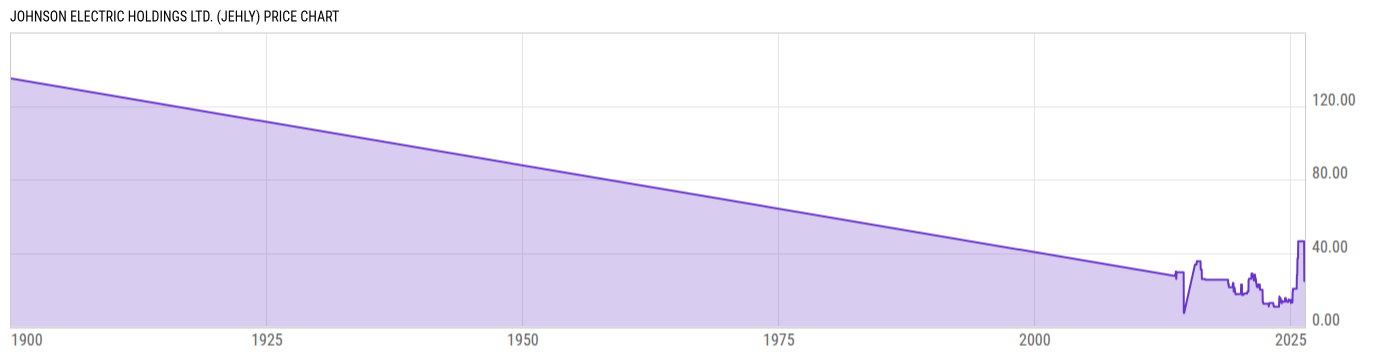 Price Chart
