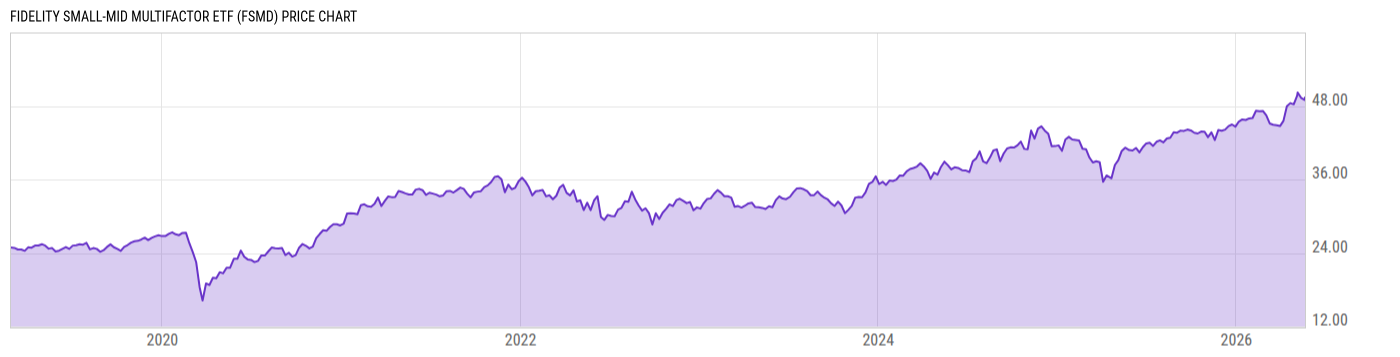 Price Chart