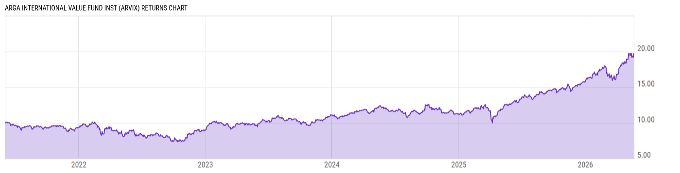 Returns Chart