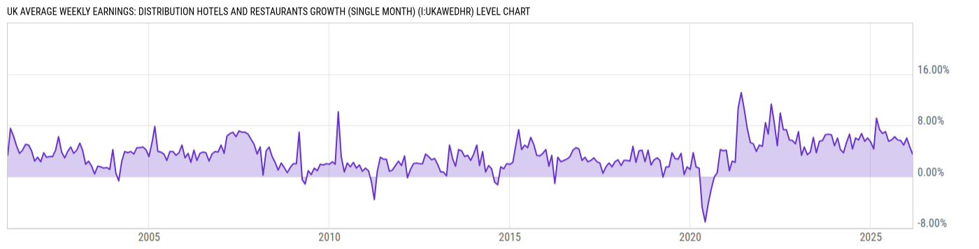Level Chart