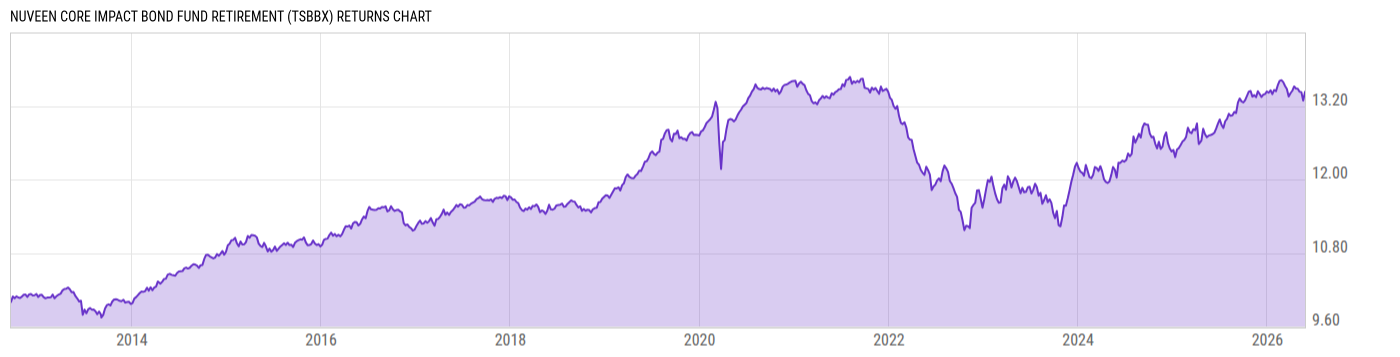 Returns Chart